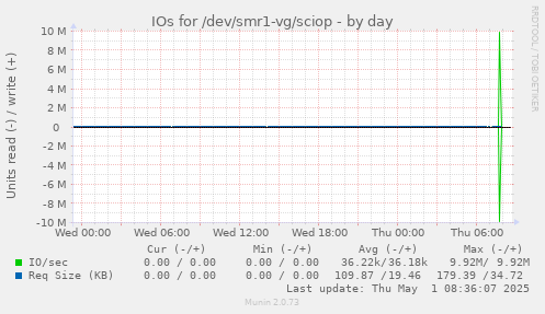 IOs for /dev/smr1-vg/sciop