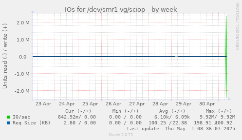 IOs for /dev/smr1-vg/sciop