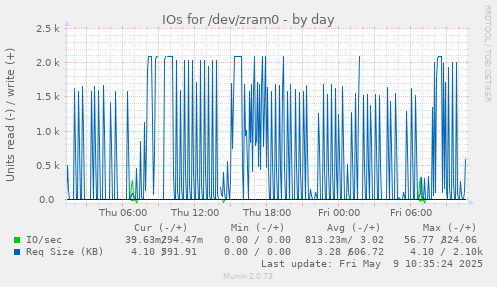 IOs for /dev/zram0