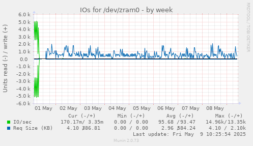 IOs for /dev/zram0