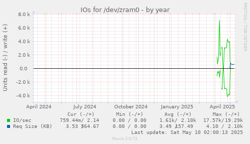 IOs for /dev/zram0