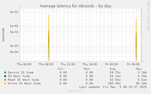 Average latency for /dev/sdc