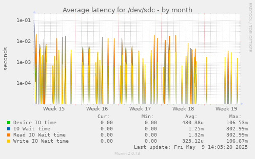 Average latency for /dev/sdc