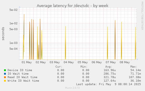 Average latency for /dev/sdc