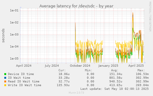Average latency for /dev/sdc