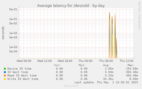 Average latency for /dev/sdd
