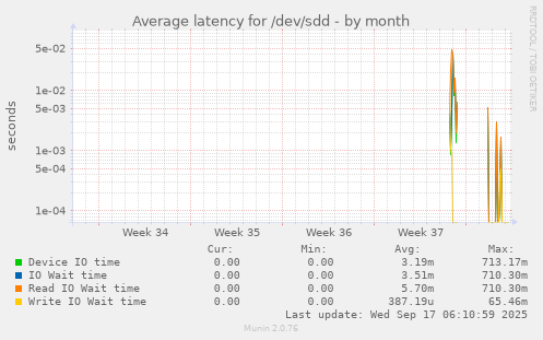 Average latency for /dev/sdd