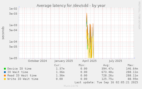 Average latency for /dev/sdd