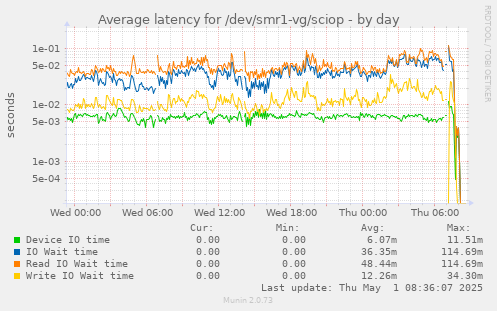 Average latency for /dev/smr1-vg/sciop