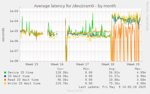 Average latency for /dev/zram0