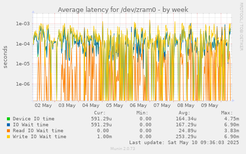 Average latency for /dev/zram0