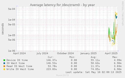 Average latency for /dev/zram0