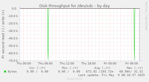Disk throughput for /dev/sdc