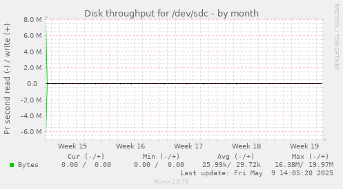 Disk throughput for /dev/sdc