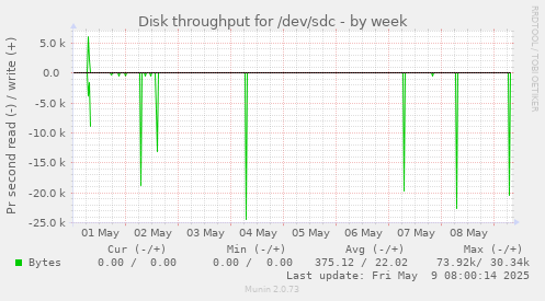 Disk throughput for /dev/sdc