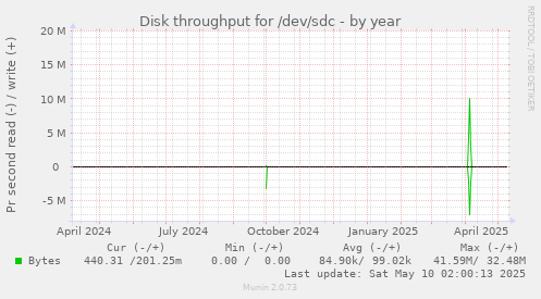 Disk throughput for /dev/sdc