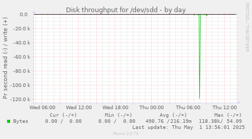 Disk throughput for /dev/sdd