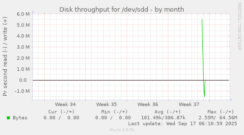 Disk throughput for /dev/sdd