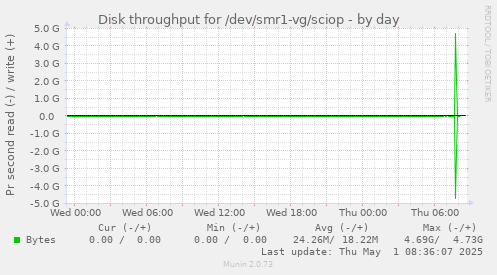 Disk throughput for /dev/smr1-vg/sciop