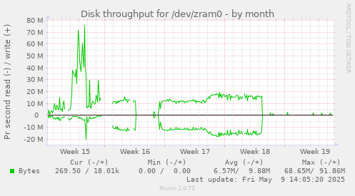 Disk throughput for /dev/zram0