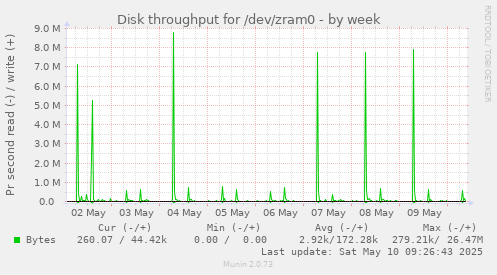 Disk throughput for /dev/zram0