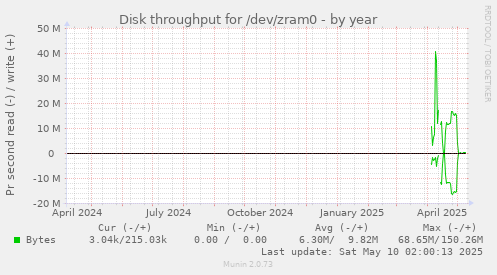 Disk throughput for /dev/zram0