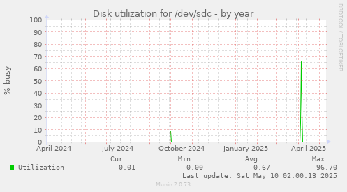 Disk utilization for /dev/sdc