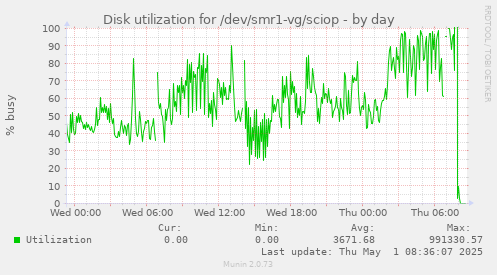 Disk utilization for /dev/smr1-vg/sciop