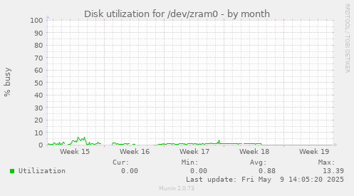 Disk utilization for /dev/zram0