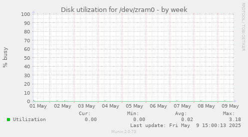 Disk utilization for /dev/zram0