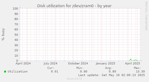 Disk utilization for /dev/zram0