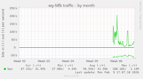 wg-fdfb traffic