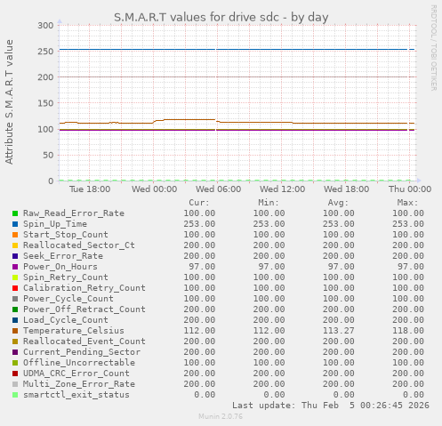 S.M.A.R.T values for drive sdc