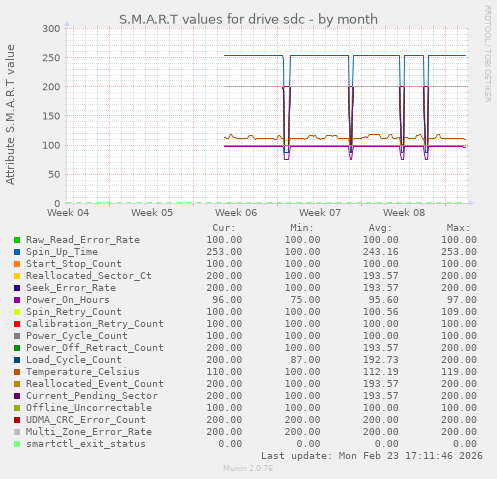 S.M.A.R.T values for drive sdc