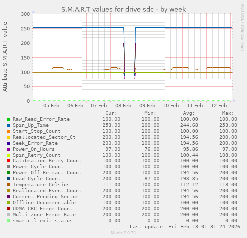 S.M.A.R.T values for drive sdc