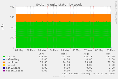 Systemd units state