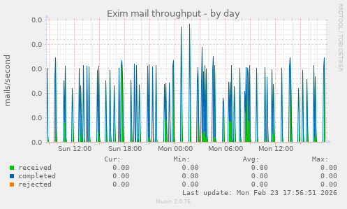 Exim mail throughput
