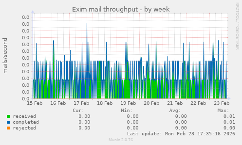 Exim mail throughput
