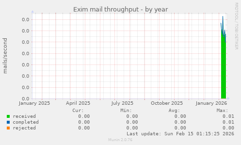 Exim mail throughput