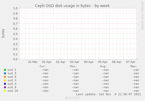 Ceph OSD disk usage in bytes
