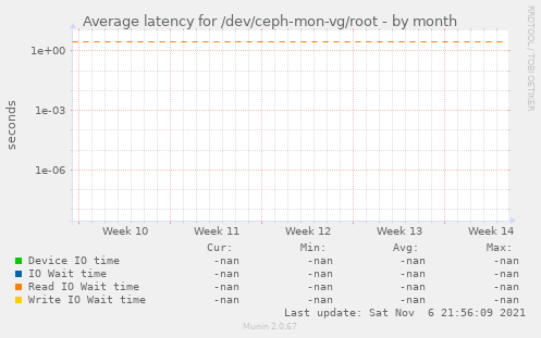 Average latency for /dev/ceph-mon-vg/root