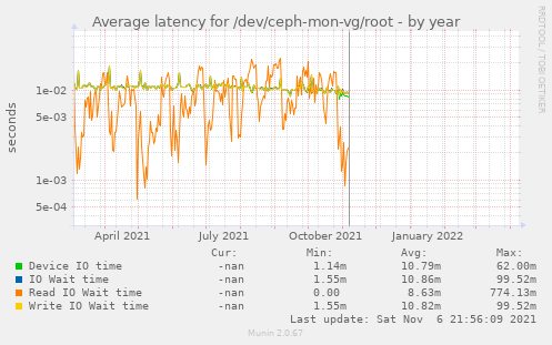 Average latency for /dev/ceph-mon-vg/root