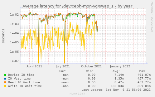 Average latency for /dev/ceph-mon-vg/swap_1