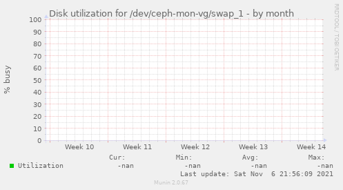 Disk utilization for /dev/ceph-mon-vg/swap_1