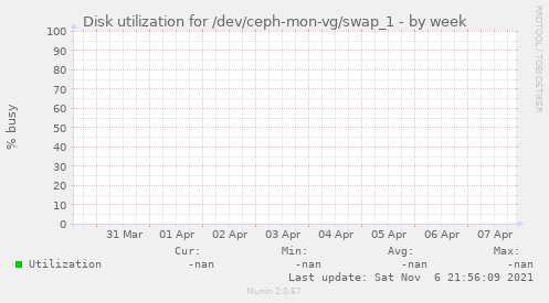 Disk utilization for /dev/ceph-mon-vg/swap_1