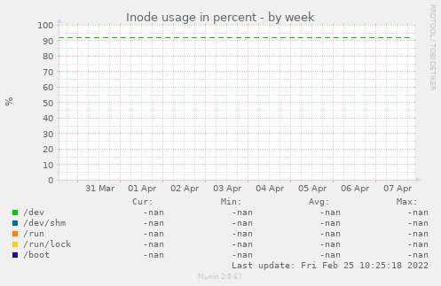 Inode usage in percent