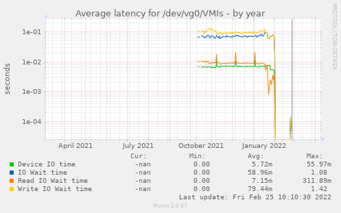 Average latency for /dev/vg0/VMIs