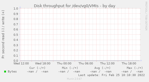 Disk throughput for /dev/vg0/VMIs