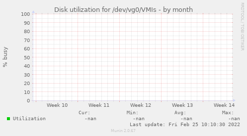 Disk utilization for /dev/vg0/VMIs