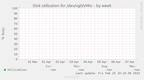 Disk utilization for /dev/vg0/VMIs